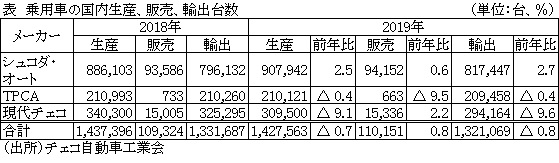 表　乗用車の国内生産、販売、輸出台数