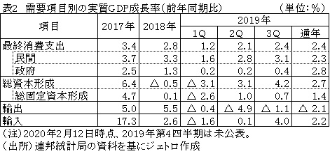 表2　需要項目別の実質GDP成長率（前年同期比）