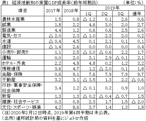 表1　経済活動別の実質GDP成長率（前年同期比）