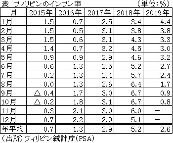 表　フィリピンのインフレ率