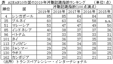 表　ASEAN10カ国の2019年汚職認識指数ランキング