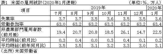 表1　米国の雇用統計（2020年1月速報）