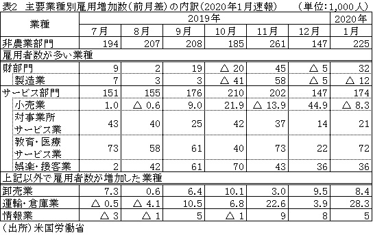 表2　主要業種別雇用増加数（前月差）の内訳（2020年1月速報）