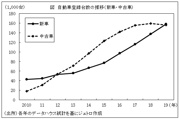 図　自動車登録台数の推移（新車・中古車）