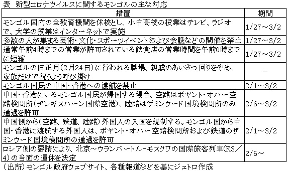 表　新型コロナウイルスに関するモンゴルの主な対応