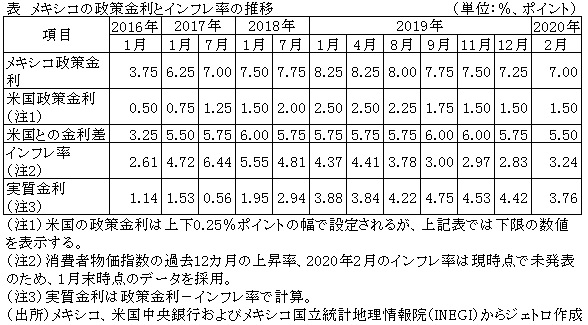 表　メキシコの政策金利とインフレ率の推移