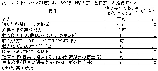 表　ポイント・ベース制度におけるビザ発給の要件と各要件の獲得ポイント