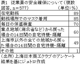 表1　従業員の安全確保について（複数回答、n＝577）