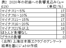 表2　2020年の収益への影響見込み（n＝619）