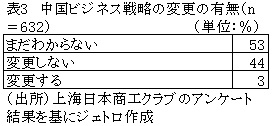 表3　中国ビジネス戦略の変更の有無（n＝632）