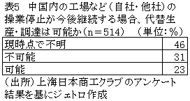 表5　中国内の工場など（自社・他社）の操業停止が今後継続する場合、代替生産・調達は可能か（n＝514）