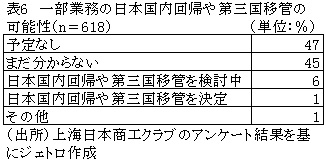 表6　一部業務の日本国内回帰や第三国移管の可能性（n＝618）