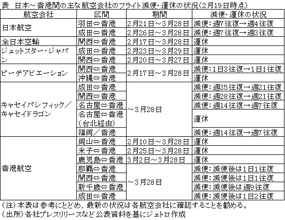 表　日本～香港間の主な航空会社のフライト減便・運休の状況（2月19日時点）