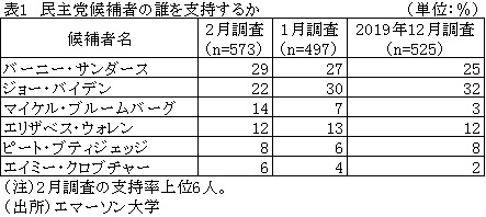 表1　民主党候補者の誰を支持するか