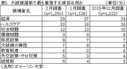 表3　大統領選挙で最も重視する項目は何か