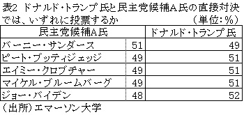 表2　ドナルド・トランプ氏と民主党候補Ａ氏の直接対決では、いずれに投票するか