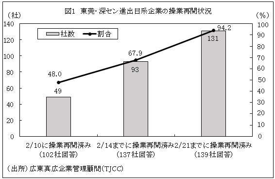 図1　東莞・深セン進出日系企業の操業再開状況