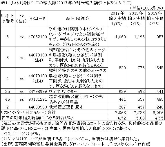 表1　リスト1掲載品目の輸入額（2017年の対米輸入額が上位5位の品目）