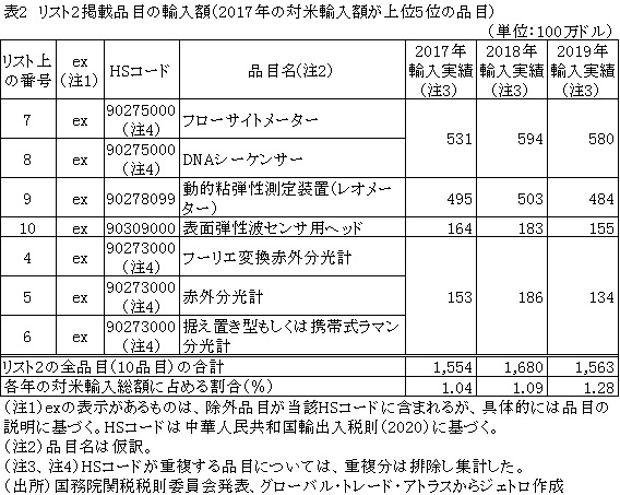 表2　リスト2掲載品目の輸入額（2017年の対米輸入額が上位5位の品目）