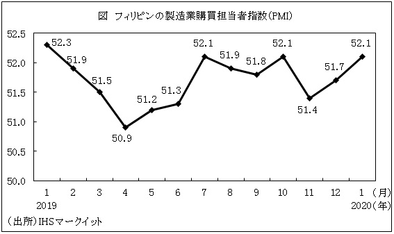 図　フィリピンの製造業購買担当者指数（PMI）