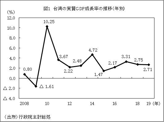 図1  台湾の実質GDP成長率の推移（年別）