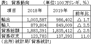 表1　貿易動向