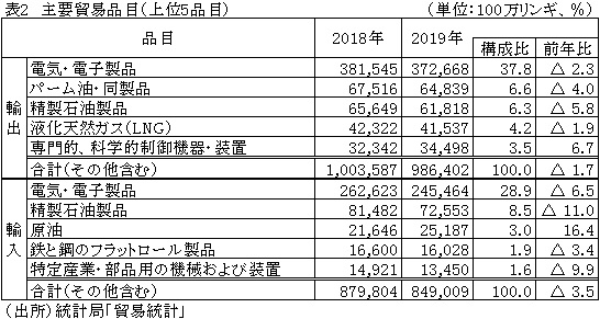 表2　主要貿易品目（上位5品目）