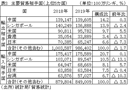 表3　主要貿易相手国（上位5カ国）