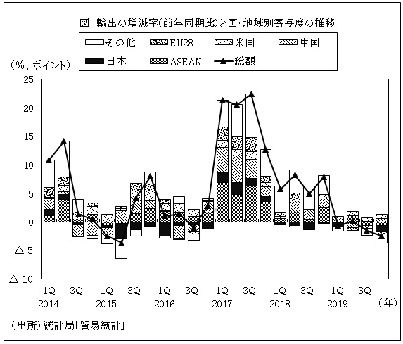 図　輸出の増減率(前年同期比）と国・地域別寄与度の推移