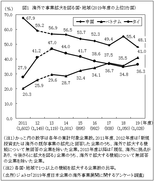 図1　海外で事業拡大を図る国・地域（2019年度の上位3カ国）