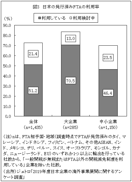 図3　日本の発行済みFTAの利用率