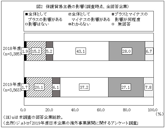 図2　保護貿易主義の影響（調査時点、全回答企業）