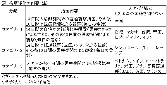 表　検疫強化の内容（注）