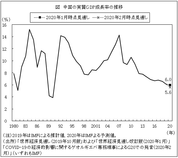 図　中国の実質GDP成長率の推移