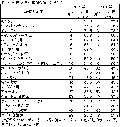 表　連邦構成体別生活の質ランキング