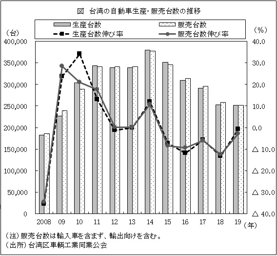 19年の自動車生産 販売台数 5年連続で減少 台湾 ビジネス短信 ジェトロ