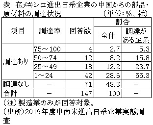 新型コロナウイルス メキシコ進出日系企業のサプライチェーンに影響 メキシコ ビジネス短信 ジェトロ