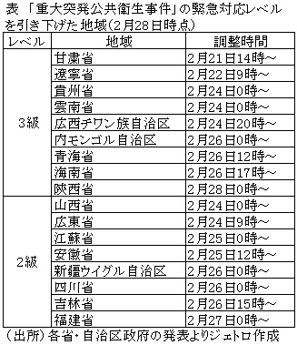 表　「重大突発公共衛生事件」の緊急対応レベルを引き下げた地域（2月28日時点）