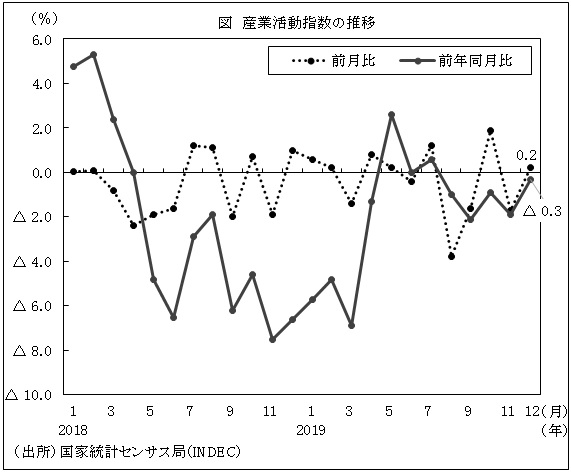 図　産業活動指数の推移