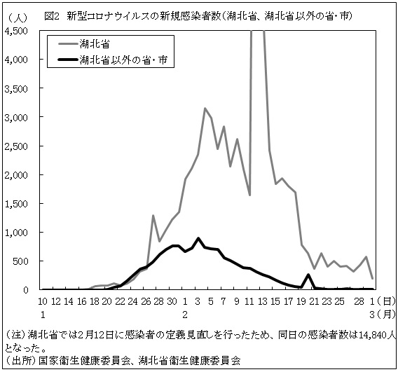 図2　新型コロナウイルスの新規感染者数（湖北省、湖北省以外の省・市）