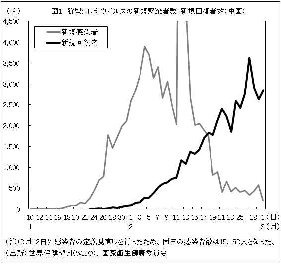 図1　新型コロナウイルスの新規感染者数・新規回復者数（中国）