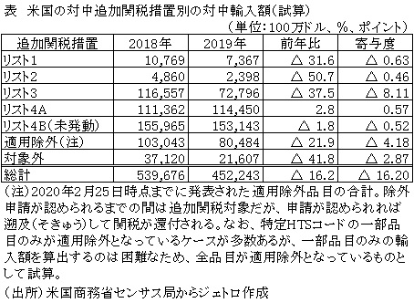 表　米国の対中追加関税措置別の対中輸入額（試算）