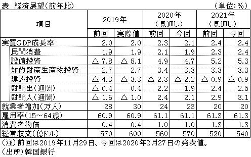 表　経済展望（前年比）