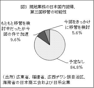 図3　現地業務の日本国内回帰、 第三国移管の可能性
