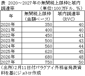 表　2020～2027年の無関税上限枠と域内調達率