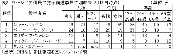 表2　バージニア州民主党予備選挙属性別結果（3月3日時点）