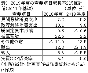表3　2019年度の需要項目成長率2次推計値（2011年基準）