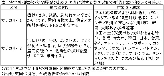 表　特定国・地域の訪問履歴のある入国者に対する英国政府の勧告