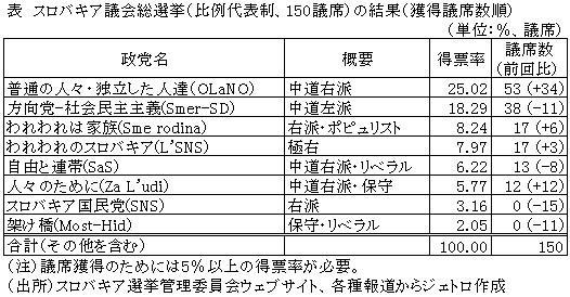 表　スロバキア議会総選挙（比例代表制、150議席）の結果（獲得議席数順）