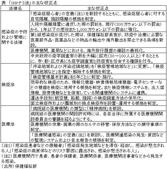 表　「コロナ3法」の主な改正点